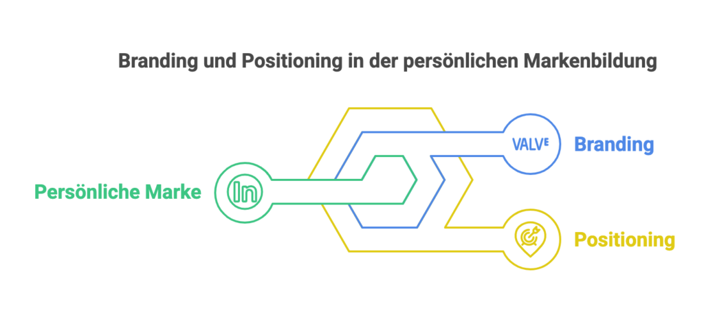 1737734898579-1024x462 Grafik mit dem Titel „Branding und Positionierung in der persönlichen Markenbildung“.
Links beginnt der Prozess mit der „Persönlichen Marke“ (grün). Von dort führen zwei getrennte Wege:
– Nach oben zum blauen Kreis „Branding“ mit dem Begriff „VAMP®“
– Nach unten zum gelben Kreis „Positionierung“ mit einem Zielscheiben-Symbol.
Die beiden Wege sind durch ein sechseckiges Element verbunden, das den strategischen Kern symbolisiert.
Die Visualisierung zeigt, dass Branding und Positionierung zwei unterschiedliche, aber verbundene Komponenten einer starken Personal Brand sind.