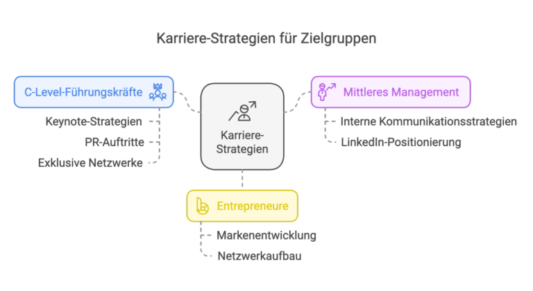 1737735530360-768x420 Grafik mit dem Titel „Karriere-Strategien für Zielgruppen“.
In der Mitte steht ein Icon mit der Aufschrift „Karriere-Strategien“, von dem drei Verbindungslinien ausgehen:
– C-Level-Führungskräfte (blau, links oben): mit den Unterpunkten Keynote-Strategien, PR-Auftritte und Exklusive Netzwerke.
– Mittleres Management (lila, rechts oben): mit den Unterpunkten Interne Kommunikationsstrategien und LinkedIn-Positionierung.
– Entrepreneure (gelb, unten): mit den Unterpunkten Markenentwicklung und Netzwerkaufbau.
Die Grafik zeigt unterschiedliche Karriereansätze je nach Zielgruppe – zugeschnitten auf Position, Kommunikationsform und strategischen Bedarf.