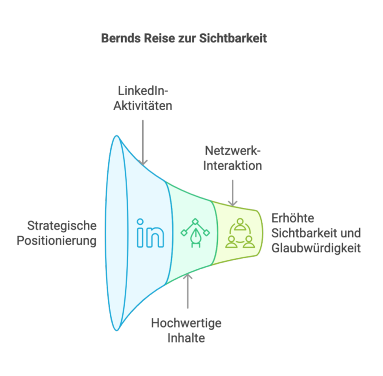1737736228898-768x754 Grafik mit dem Titel „Bernds Reise zur Sichtbarkeit“.
Dargestellt ist ein stilisierter Trichter, der von links nach rechts verläuft.
Am linken, schmalen Ende steht „Strategische Positionierung“.
Im Trichterinneren folgen drei Phasen:
– LinkedIn-Aktivitäten (Symbol: LinkedIn-Logo)
– Hochwertige Inhalte (Symbol: Stift/Design)
– Netzwerk-Interaktion (Symbol: vernetzte Personen)
Am rechten, breiteren Ende des Trichters steht das Ergebnis:
„Erhöhte Sichtbarkeit und Glaubwürdigkeit“
Die Grafik veranschaulicht, wie strategische Positionierung und gezielte LinkedIn-Nutzung zur persönlichen Sichtbarkeit beitragen.