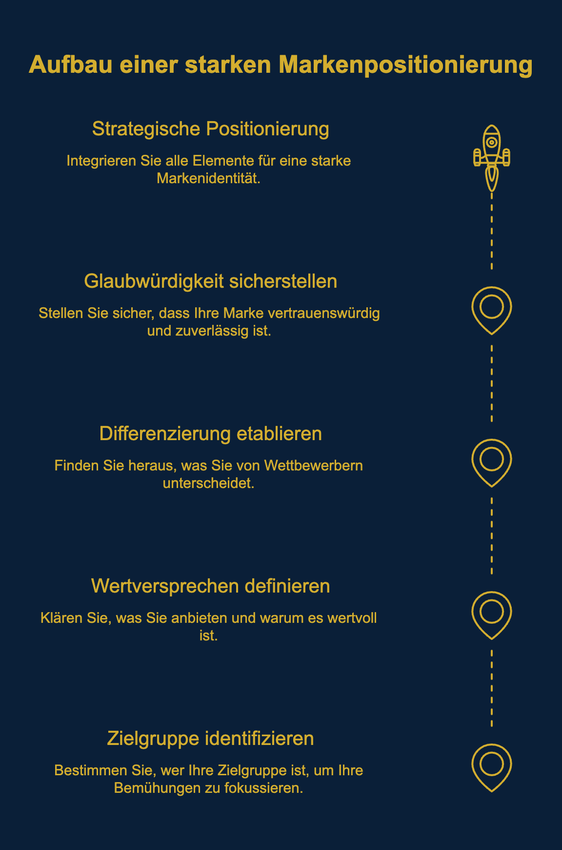 _- visual selection Infografik mit dem Titel „Aufbau einer starken Markenpositionierung“. Sie zeigt fünf aufeinanderfolgende Schritte entlang einer vertikal verlaufenden gestrichelten Linie mit Symbolen:
1. Strategische Positionierung – „Integrieren Sie alle Elemente für eine starke Markenidentität.“ Symbol: Rakete.
2. Glaubwürdigkeit sicherstellen – „Stellen Sie sicher, dass Ihre Marke vertrauenswürdig und zuverlässig ist.“ Symbol: Standort-Pin.
3. Differenzierung etablieren – „Finden Sie heraus, was Sie von Wettbewerbern unterscheidet.“ Symbol: Standort-Pin.
4. Wertversprechen definieren – „Klären Sie, was Sie anbieten und warum es wertvoll ist.“ Symbol: Standort-Pin.
5. Zielgruppe identifizieren – „Bestimmen Sie, wer Ihre Zielgruppe ist, um Ihre Bemühungen zu fokussieren.“ Symbol: Standort-Pin.
Dunkelblauer Hintergrund, gelbe Schrift und Icons.