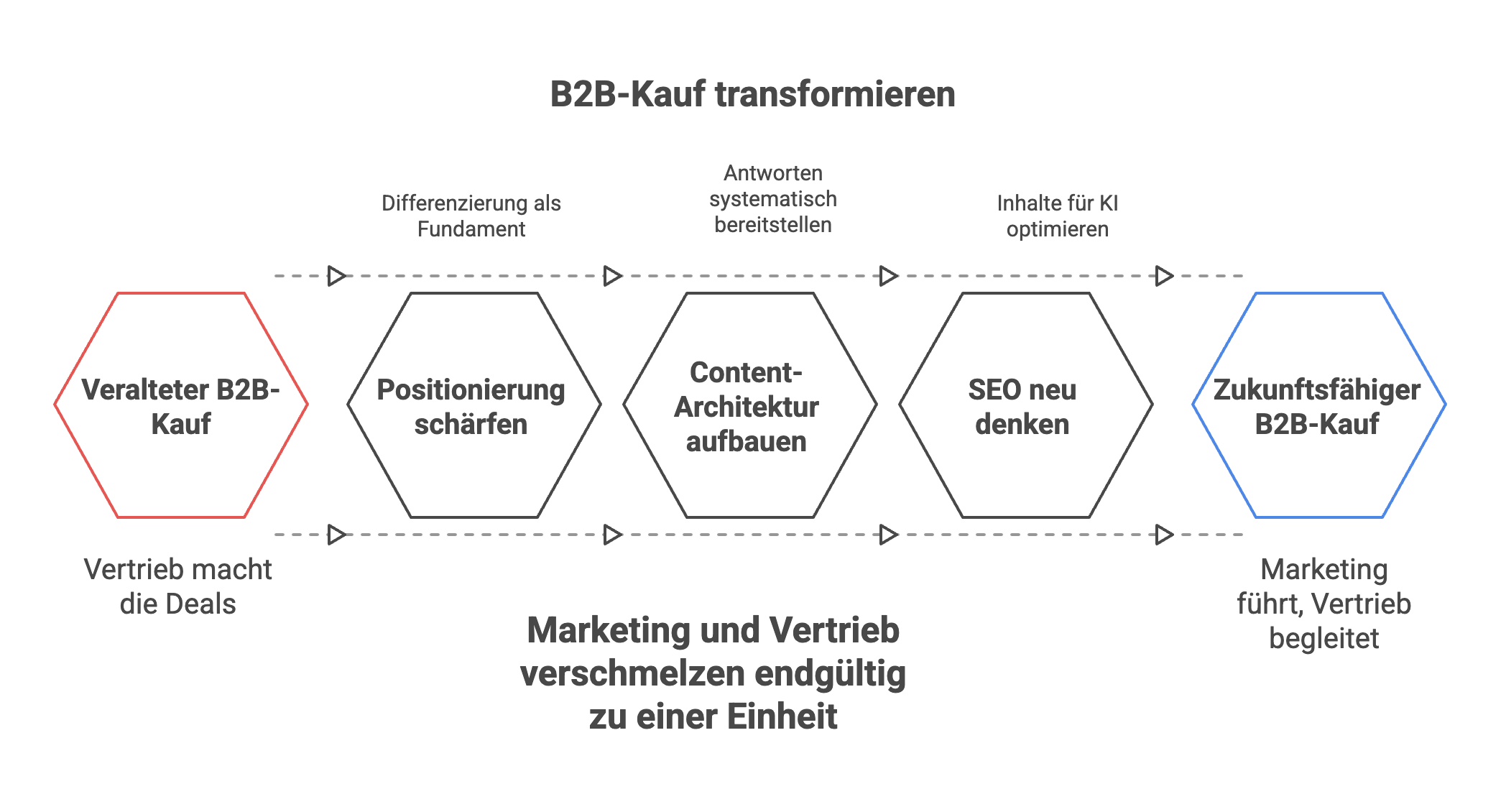 Der radikale Wandel im B2B-Kauf_ Selbstbedienung, Plattformen und AI-Search - visual selection (1) Grafik zur Transformation des B2B-Kaufs: Vom veralteten Modell ‚Vertrieb macht die Deals‘ hin zum zukunftsfähigen B2B-Kauf, in dem Marketing führt und Vertrieb begleitet. Schritte: Positionierung schärfen, Content-Architektur aufbauen, SEO neu denken.