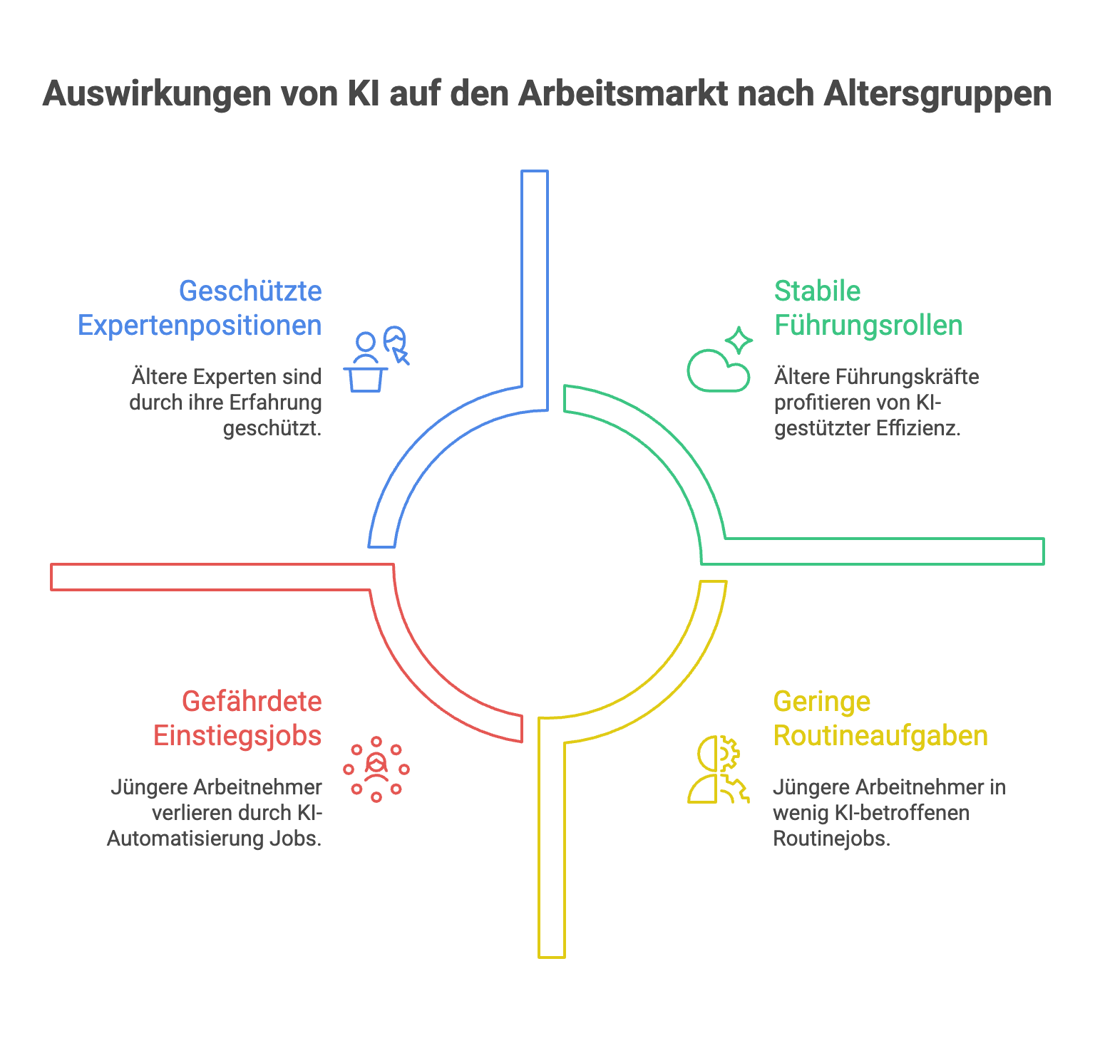 Management Summary - visual selection Infografik: Auswirkungen von KI auf den Arbeitsmarkt nach Altersgruppen. Ältere Experten in geschützten Positionen durch Erfahrung. Ältere Führungskräfte profitieren von KI-gestützter Effizienz. Jüngere Arbeitnehmer verlieren Einstiegsjobs durch Automatisierung. Jüngere Arbeitnehmer in wenig KI-betroffenen Routinejobs sind weniger gefährdet.