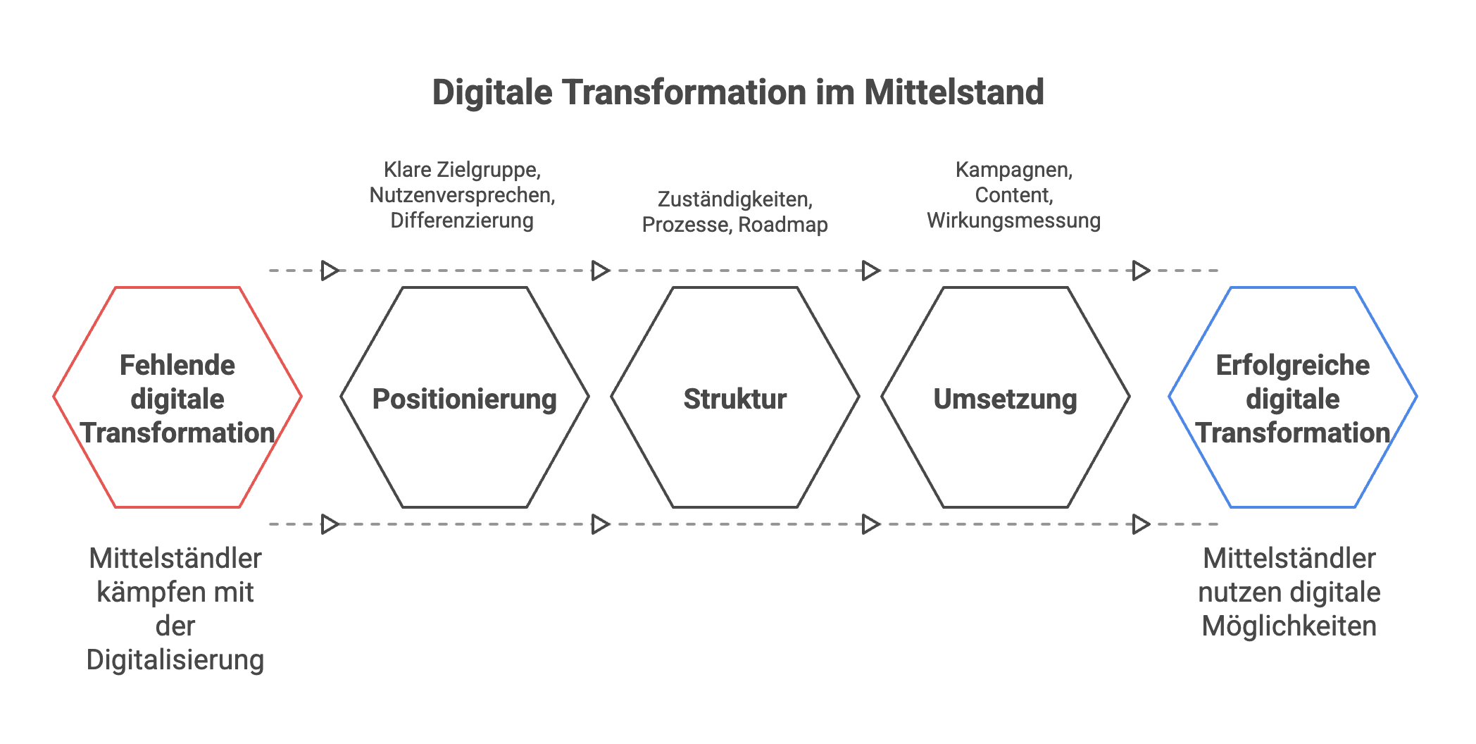 So gelingt die digitale Transformation im Mittelstand - visual selection Prozessgrafik zur digitalen Transformation im Mittelstand: Von fehlender digitaler Transformation über Positionierung, Struktur und Umsetzung hin zur erfolgreichen digitalen Transformation.