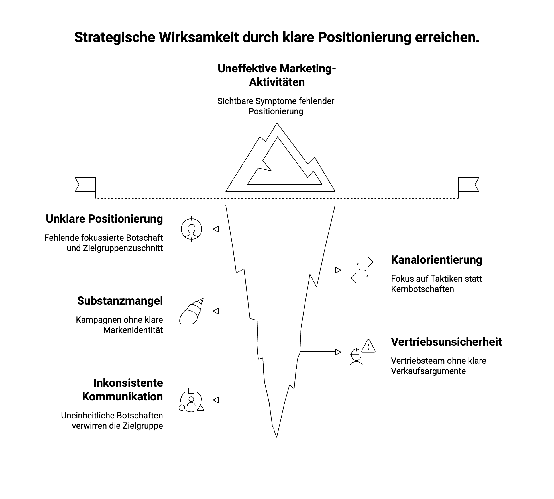 Titel_ Woran erkenne ich, dass mein Marketing keinen echten Kern hat_ - visual selection Schematische Grafik in Form eines umgedrehten Eisbergs mit dem Titel: „Strategische Wirksamkeit durch klare Positionierung erreichen.“
Der sichtbare Teil über der Wasserlinie zeigt „Uneffektive Marketing-Aktivitäten“ – Symptome fehlender Positionierung.
Darunter folgt in drei Ebenen der unsichtbare, strategische Unterbau:
1. Unklare Positionierung – fehlende fokussierte Botschaft und Zielgruppenansprache
→ führt zu Kanalorientierung (Fokus auf Taktiken statt Kernbotschaften)
2. Substanzmangel – Kampagnen ohne klare Markenidentität
→ führt zu Vertriebsunsicherheit (Vertriebsteam ohne klare Verkaufsargumente)
3. Inkonsistente Kommunikation – uneinheitliche Botschaften verwirren die Zielgruppe
Die Grafik veranschaulicht: Sichtbare Marketingprobleme entstehen durch fehlende strategische Klarheit im Unterbau.