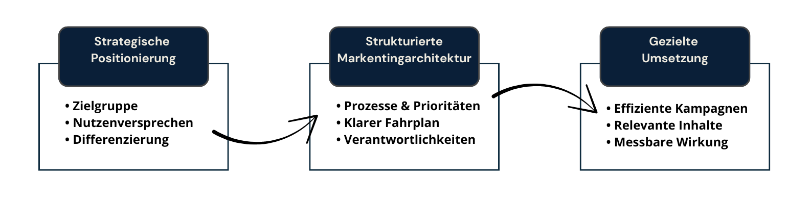 infografik weg der Wirkung