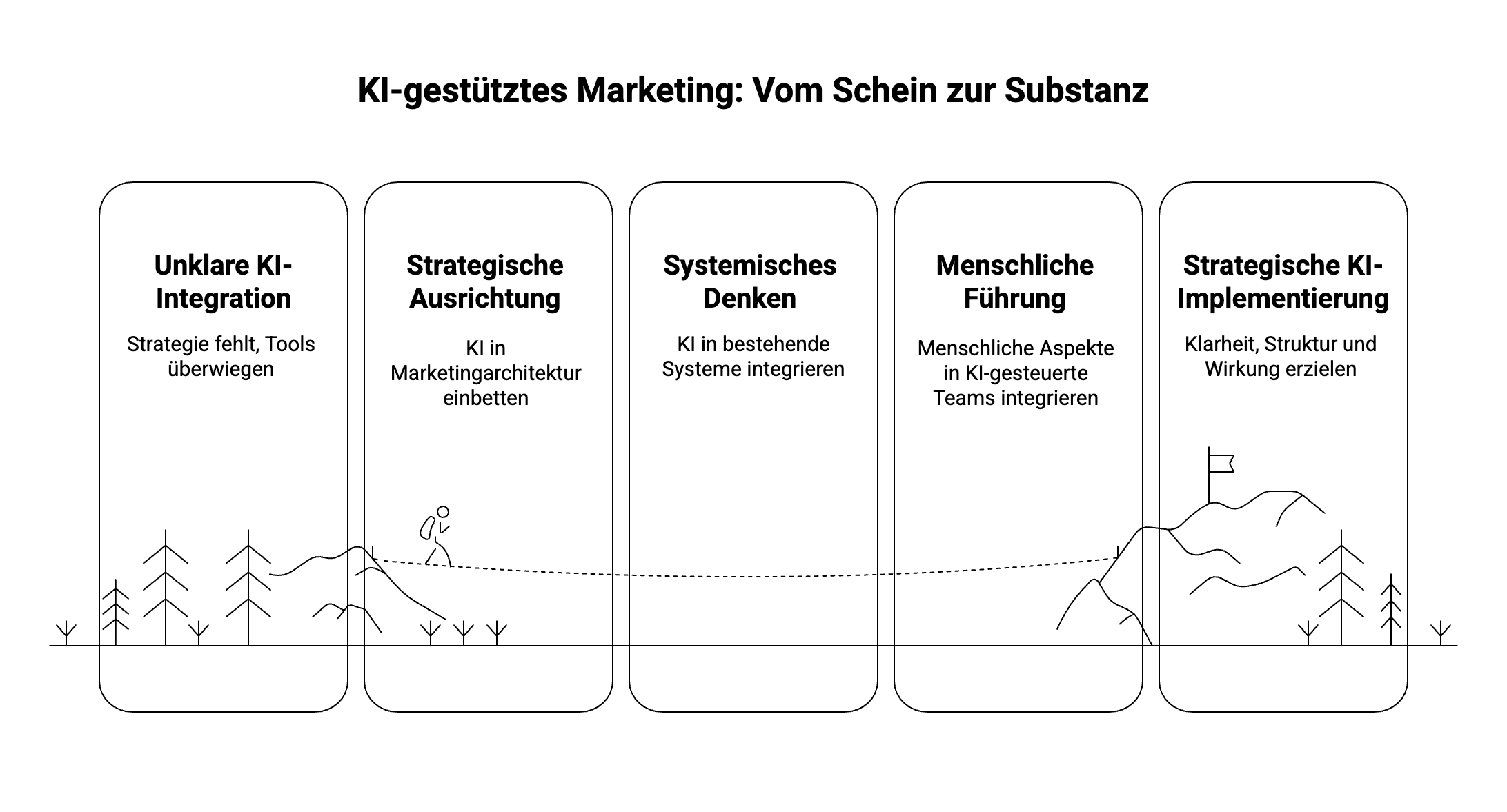 Visualisierung der fünf Reifestufen für KI-gestütztes Marketing: Von ‚Unklarer KI-Integration‘ mit Fokus auf Tools ohne Strategie über ‚Strategische Ausrichtung‘, ‚Systemisches Denken‘ und ‚Menschliche Führung‘ hin zu ‚Strategischer KI-Implementierung‘ mit Klarheit, Struktur und Wirkung. Eine symbolische Weglinie verbindet die Stationen entlang einer Berglandschaft.