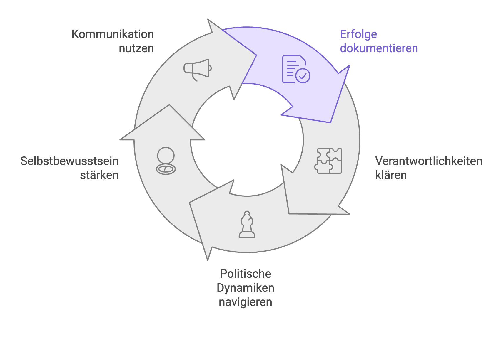 Fünf Strategien, wie Führungskräfte Anerkennung durch klare Positionierung gewinnen - visual selection Kreisdiagramm zu fünf Strategien für Führungskräfte-Positionierung: Erfolge dokumentieren, Verantwortlichkeiten klären, politische Dynamiken navigieren, Selbstbewusstsein stärken, Kommunikation nutzen