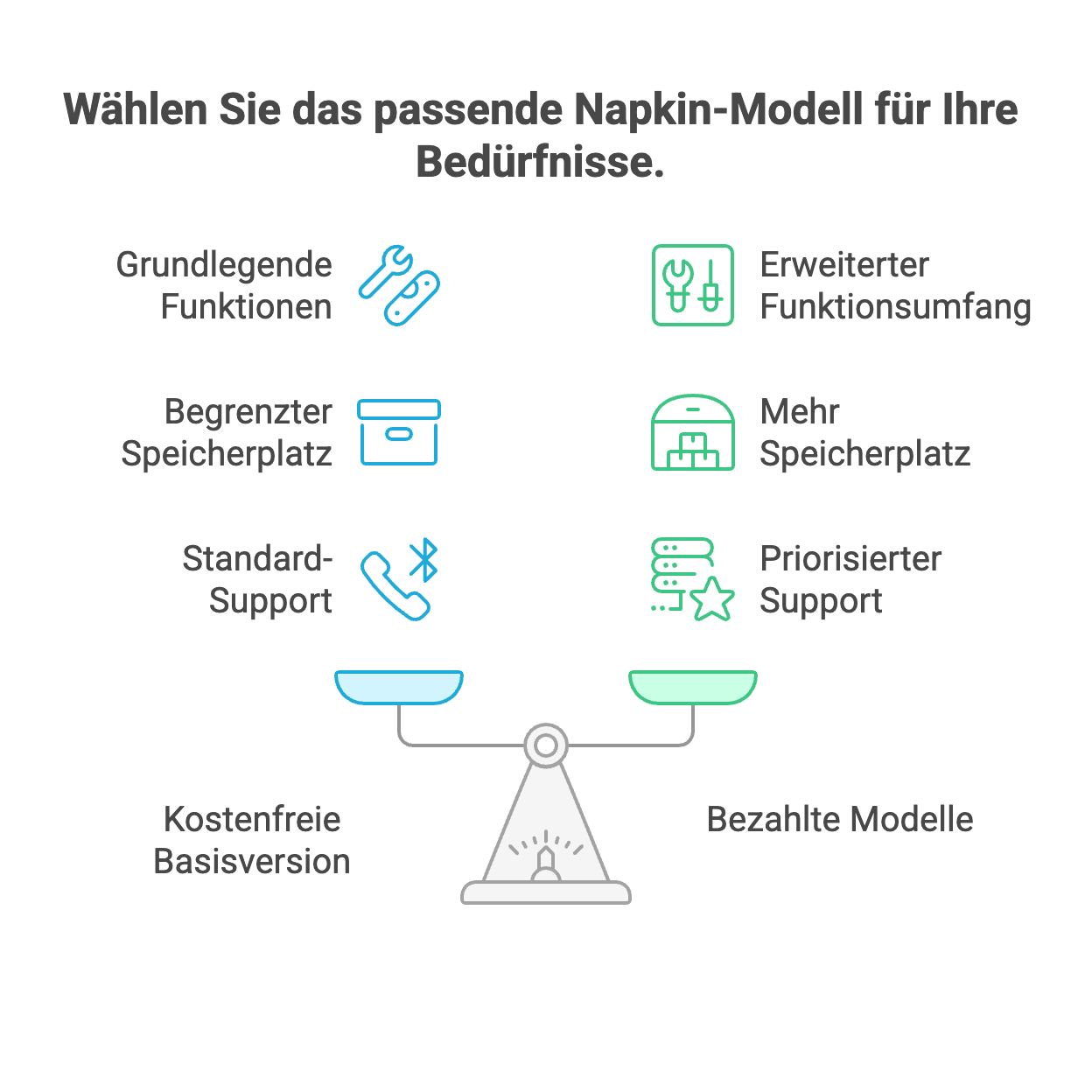 Napkin_ Offizieller Start und Preismodell - visual selection Vergleich der Napkin-Modelle: Kostenfreie Basisversion mit grundlegenden Funktionen, begrenztem Speicherplatz und Standardsupport versus Bezahlmodelle mit erweitertem Funktionsumfang, mehr Speicherplatz und priorisiertem Support.“