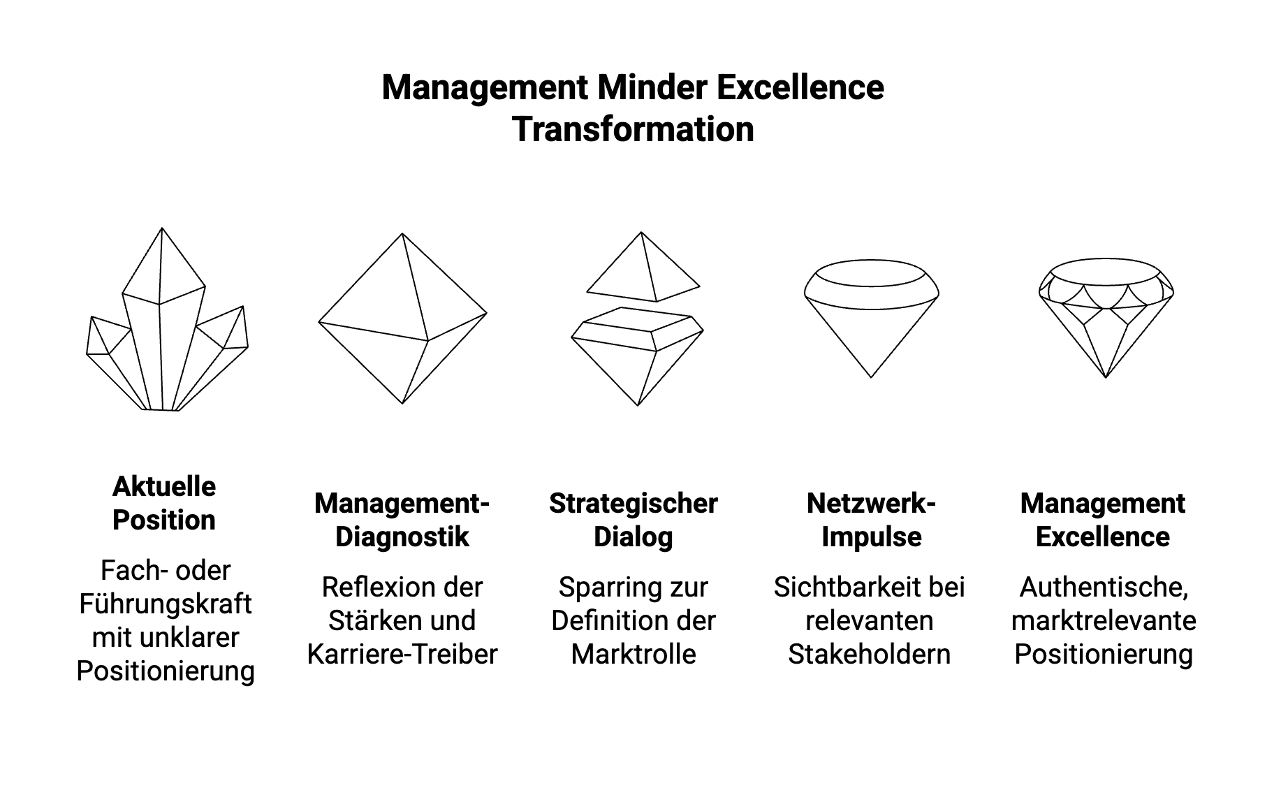 Grafik zur Management Minder Excellence Transformation: Entwicklung von einer Fach- oder Führungskraft mit unklarer Positionierung über Management-Diagnostik, Strategischen Dialog und Netzwerk-Impulse hin zu Management Excellence mit authentischer, marktrelevanter Positionierung. Symbole: Kristall, Diamant-Rohform, geschliffener Diamant.