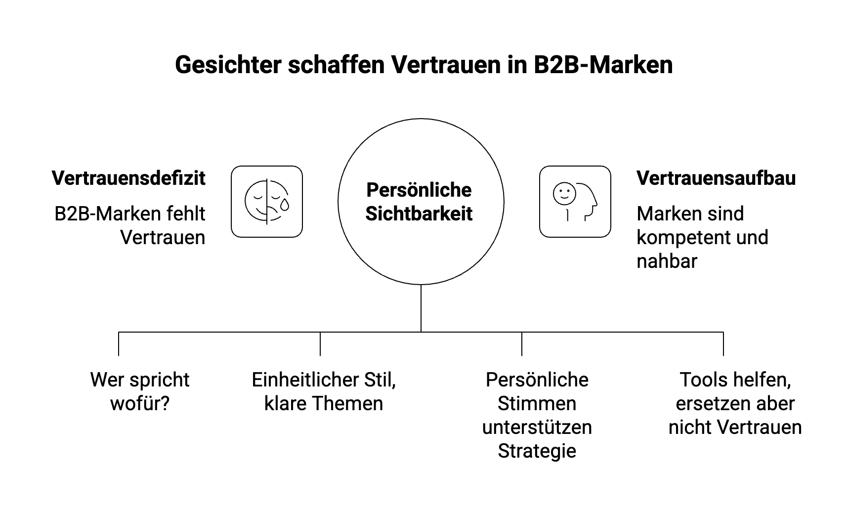 Gesichter schaffen Vertrauen – Warum B2B-Marken ohne Menschen an Strahlkraft verlieren - visual selection Grafik mit dem Titel „Gesichter schaffen Vertrauen in B2B-Marken“.
In der Mitte steht ein Kreis mit der Aufschrift „Persönliche Sichtbarkeit“.
Links davon: „Vertrauensdefizit – B2B-Marken fehlt Vertrauen“ mit einem Symbol eines geteilten Gesichts (halb lächelnd, halb traurig).
Rechts davon: „Vertrauensaufbau – Marken sind kompetent und nahbar“ mit einem Symbol eines lächelnden Gesichts.
Darunter vier Punkte, die persönliche Sichtbarkeit konkretisieren:
„Wer spricht wofür?“, „Einheitlicher Stil, klare Themen“, „Persönliche Stimmen unterstützen Strategie“ und „Tools helfen, ersetzen aber nicht Vertrauen“.
