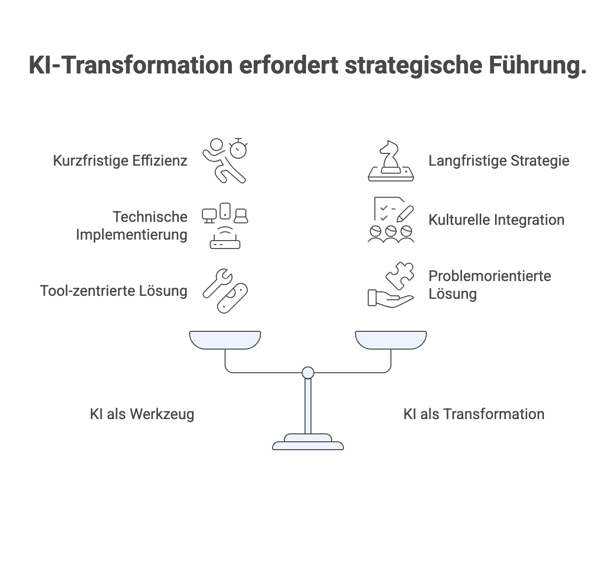 Visualisierung einer Waage mit zwei Seiten: Links steht „KI als Werkzeug“ mit Stichpunkten „Kurzfristige Effizienz“, „Technische Implementierung“ und „Tool-zentrierte Lösung“. Rechts steht „KI als Transformation“ mit den Punkten „Langfristige Strategie“, „Kulturelle Integration“ und „Problemorientierte Lösung“. Überschrift: „KI-Transformation erfordert strategische Führung.“