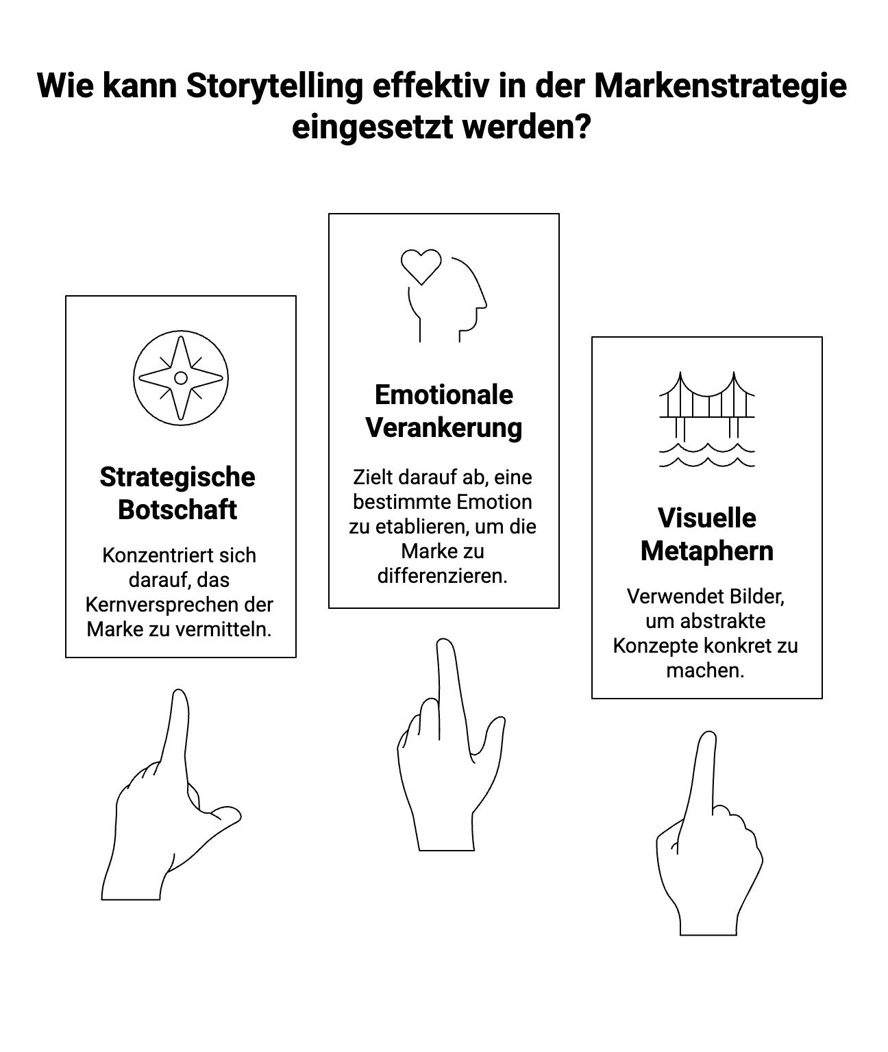 Storytelling in der strategischen Positionierung - visual selection (1) „Infografik mit dem Titel ‚Wie kann Storytelling effektiv in der Markenstrategie eingesetzt werden?‘. Drei Kästen zeigen zentrale Aspekte: 1. Strategische Botschaft – Symbol Kompassstern, Text: ‚Konzentriert sich darauf, das Kernversprechen der Marke zu vermitteln.‘ 2. Emotionale Verankerung – Symbol Kopf mit Herz, Text: ‚Zielt darauf ab, eine bestimmte Emotion zu etablieren, um die Marke zu differenzieren.‘ 3. Visuelle Metaphern – Symbol Brücke, Text: ‚Verwendet Bilder, um abstrakte Konzepte konkret zu machen.‘ Unter jedem Kasten zeigt eine Hand nach oben auf das jeweilige Feld