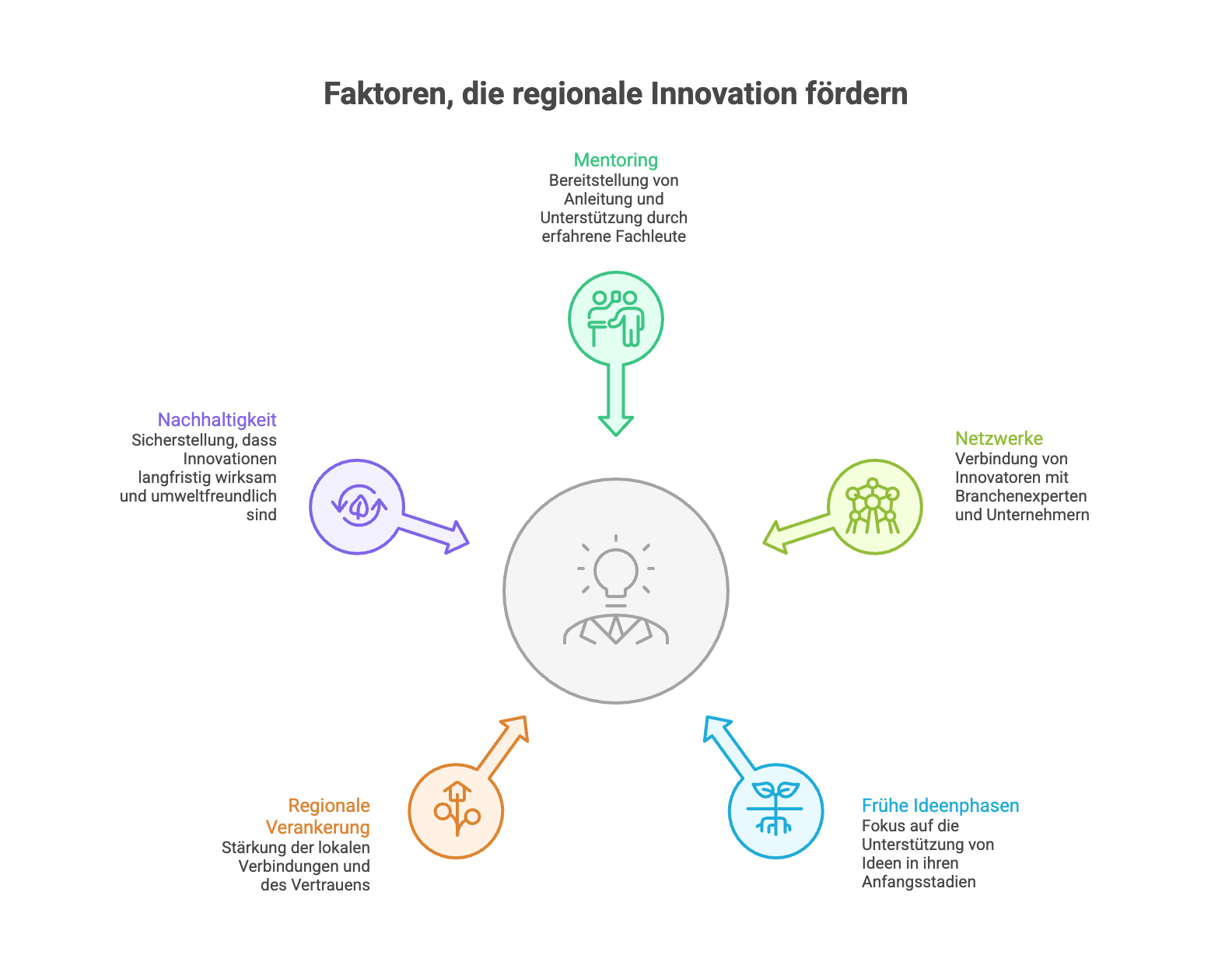 Infografik zu Faktoren, die regionale Innovation fördern: Im Zentrum eine Idee, dargestellt durch eine Glühbirne. Darum angeordnet fünf Einflussfaktoren: Mentoring durch erfahrene Fachleute, Netzwerke zwischen Innovatoren und Unternehmen, Förderung früher Ideenphasen, regionale Verankerung sowie Nachhaltigkeit. Alle Faktoren zeigen mit Pfeilen auf die zentrale Idee.